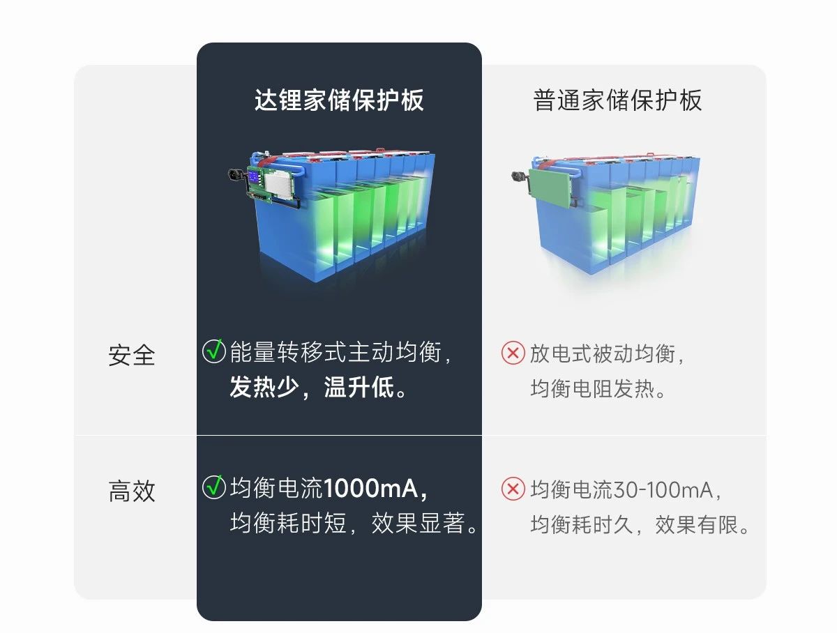 新品｜集成主动均衡，达锂家储BMS焕新上市