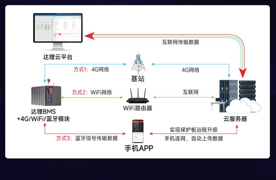 达锂BMS | H系列智能软件保护板｜防水升级+三端智控｜小体积易安装｜100mA高效均衡｜40A/60A  | 316S多兼容