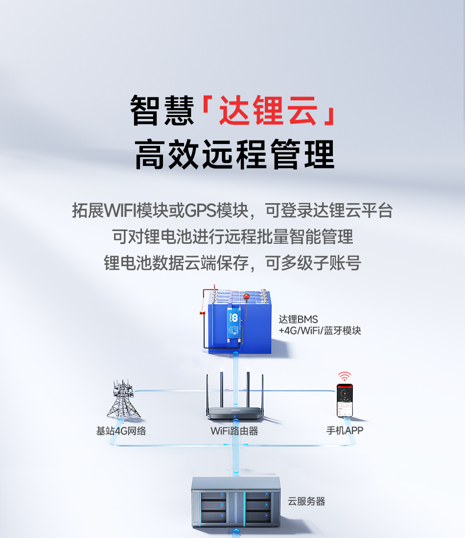达锂BMS | 智能主动均衡保护板｜1A持续均衡｜四重安全防护｜蓝牙/WiFi智控｜4~24S全兼容｜40~500A